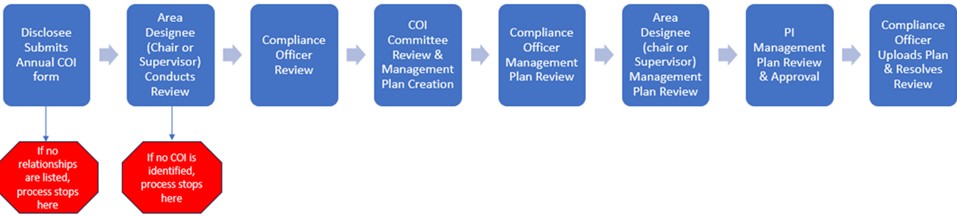 diagram showing roles and responsibilities workflow