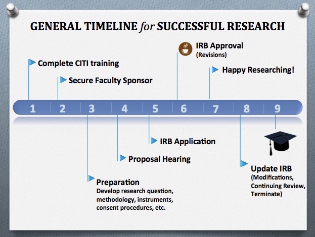 Doctoral Student Timeline