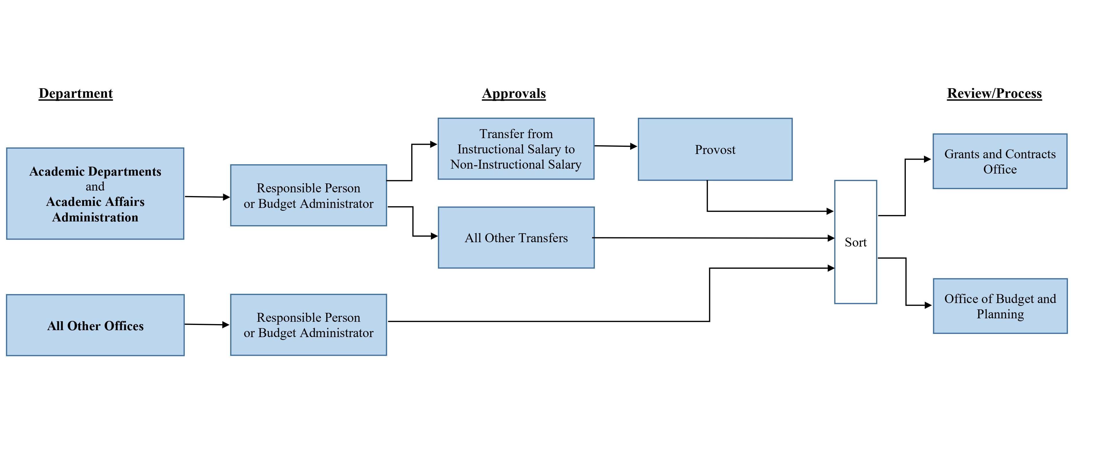 Office of budget and planning budget transfer process flow chart