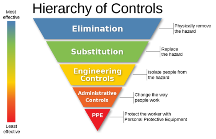 Hierarchy of Controls