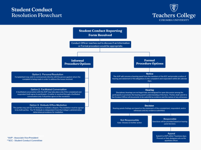 A visual representation of the avenues one can proceed with student conduct at Teachers College, Columbia University