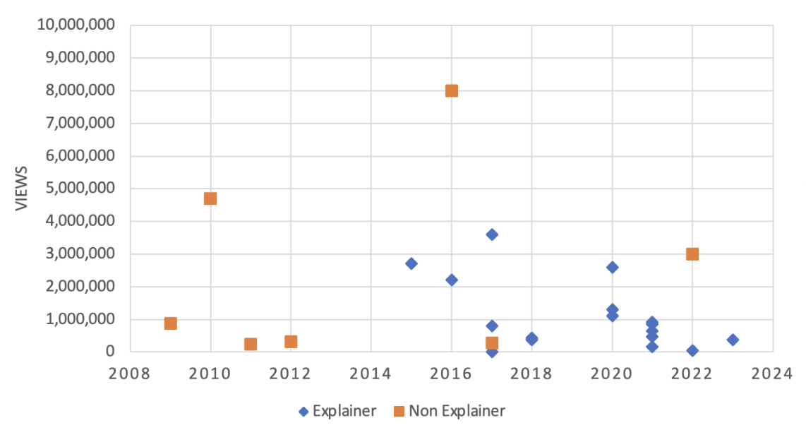 This scatterplot graph has the years 2008-2024 in 2-year increments on the x-axis, and 1 million-10 million views in 1-million increments on the y-axis. On the graph, blue diamonds denote explainer videos and orange squares denote non-explainer videos.