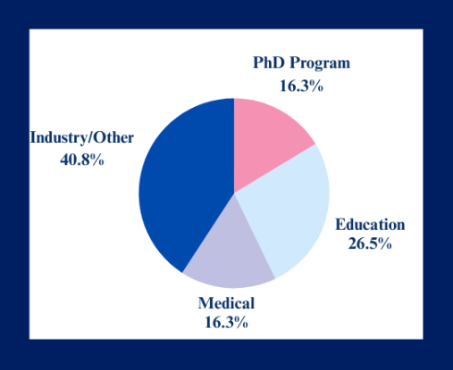 Career outcome graph