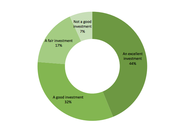 An overwhelming majority of Americans see higher education as a worthwhile public investment.