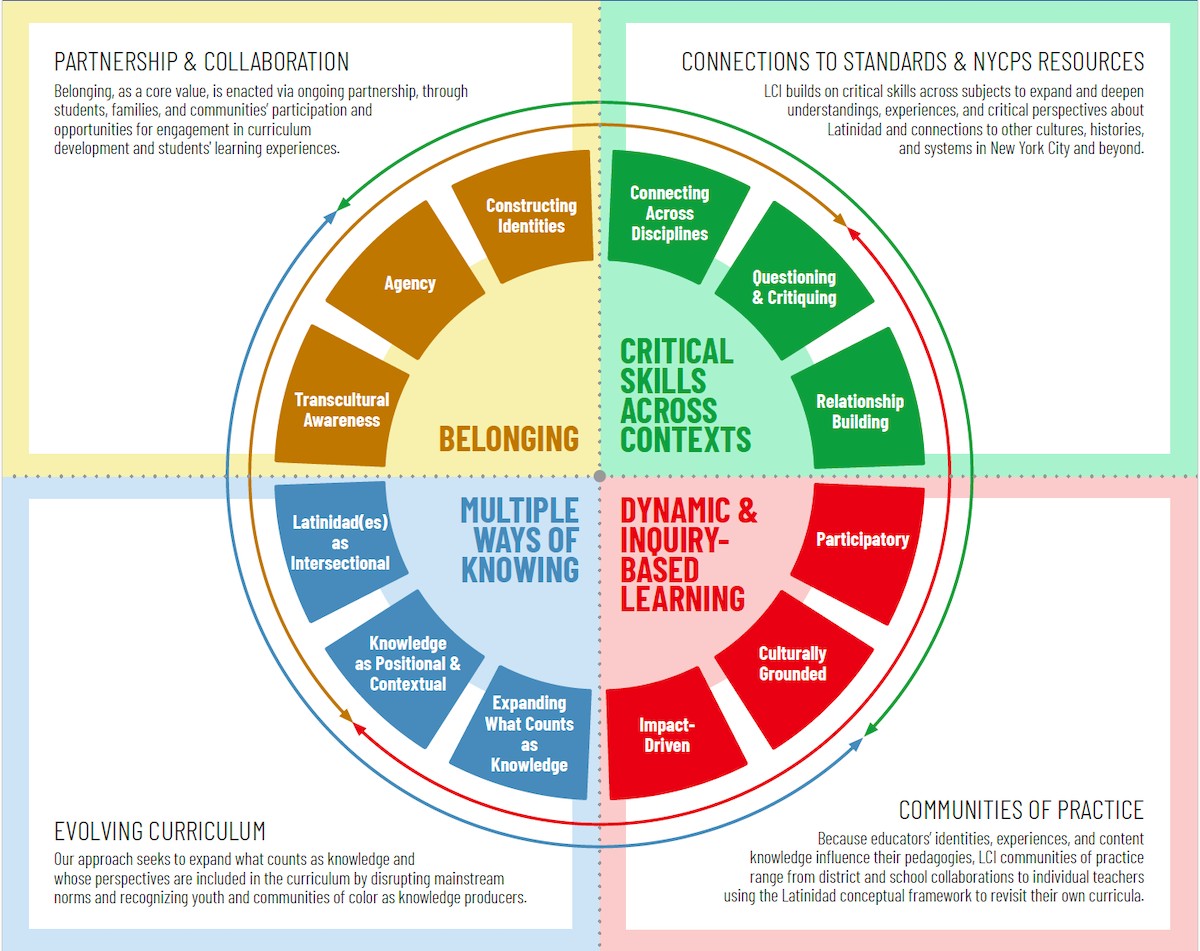 A circle with 4 quadrents labeled: Belonging, Critical Skills Across Contexts, Multiple Ways of Knowing & Dynamic Inquiry Based Learning